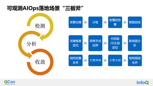 可觀測(cè)性與AIOps的智能監(jiān)控和診斷實(shí)踐——QCon全球軟件開發(fā)大會(huì)揭秘與常德啟示